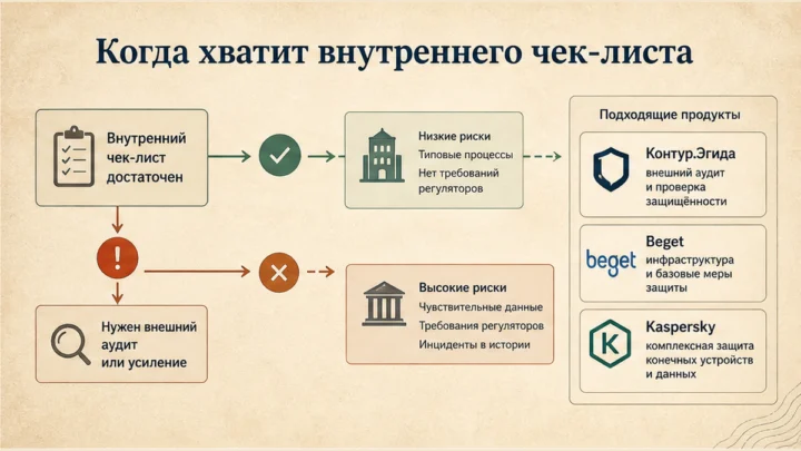 Схема сценариев с продуктами: Когда хватит внутреннего чек-листа, а когда нужен внешний аудитор