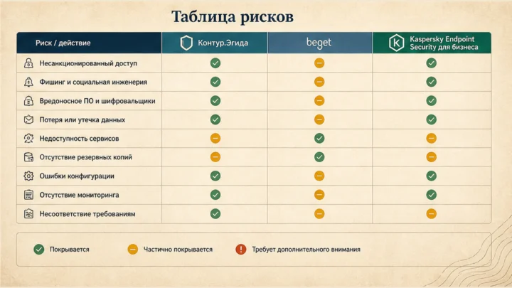 Чеклист миграции / действий: Таблица рисков: вероятность × ущерб для топ-10 сценариев МСБ