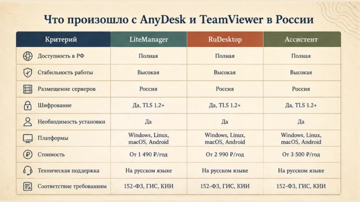 Таблица сравнения сервисов: Что произошло с AnyDesk и TeamViewer в России