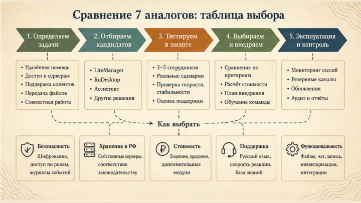 Схема сценариев с продуктами: Сравнение 7 аналогов: таблица выбора