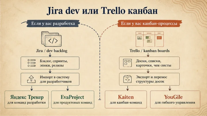 Схема сценариев с продуктами: Две дорожки: dev из Jira и канбан из Trello