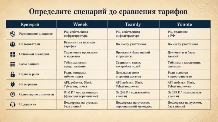 Таблица сравнения сервисов: Определите сценарий до сравнения тарифов
