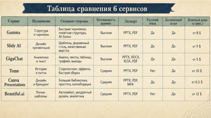 Таблица сравнения сервисов: Таблица сравнения 6 сервисов: Gamma, Slidy AI, Presentations.AI, Сократик, Yandex AI Studio, GigaChat