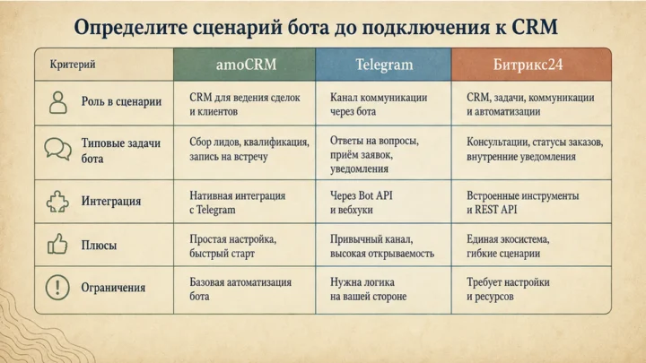 Таблица сравнения сервисов: Определите сценарий бота до подключения к CRM