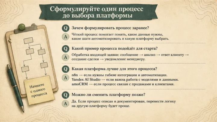 FAQ / структура решения: Сформулируйте один процесс до выбора платформы