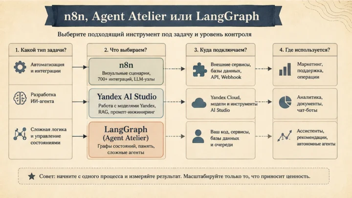 Схема сценариев с продуктами: Выберите стек: n8n, Agent Atelier или LangGraph