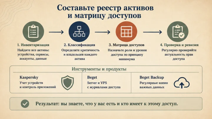 Схема сценариев с продуктами: Составьте реестр активов и матрицу доступов