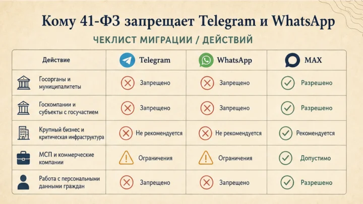 Чеклист миграции / действий: Кому 41-ФЗ запрещает Telegram и WhatsApp, а кому достаточно чеклиста 152-ФЗ