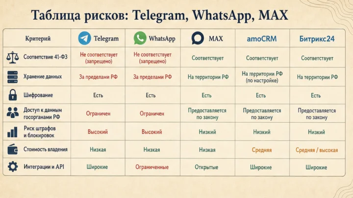 Чеклист миграции / действий: Таблица рисков: Telegram, WhatsApp, MAX