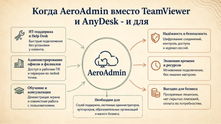 Схема сценариев с продуктами: Когда AeroAdmin вместо TeamViewer и AnyDesk - и для кого не подойдёт