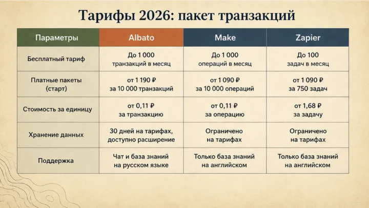 Таблица сравнения сервисов: Тарифы 2026: пакет транзакций, пробный период и оплата из РФ