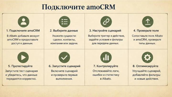 Чеклист миграции / действий: Подключите amoCRM, Tilda и Telegram - права и формат телефона