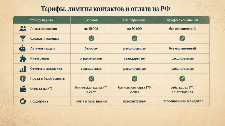 Чеклист миграции / действий: Тарифы, лимиты контактов и оплата из РФ