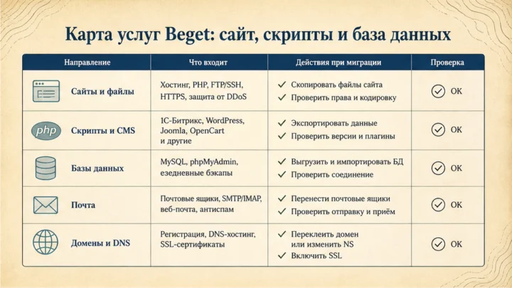 Чеклист миграции / действий: Карта услуг Beget: сайт, скрипты и база данных