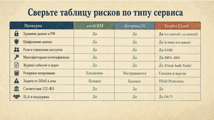 Чеклист миграции / действий: Сверьте таблицу рисков по типу сервиса