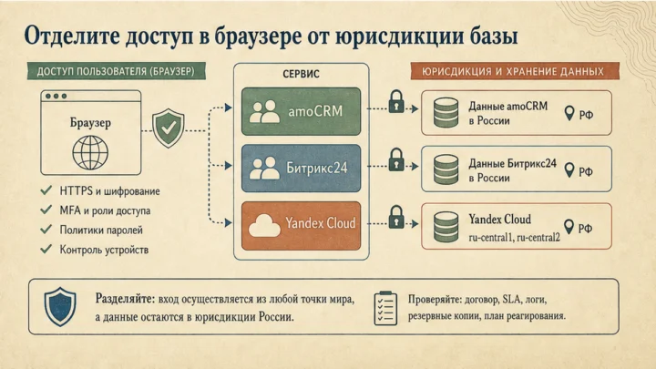 Схема сценариев с продуктами: Отделите доступ в браузере от юрисдикции базы
