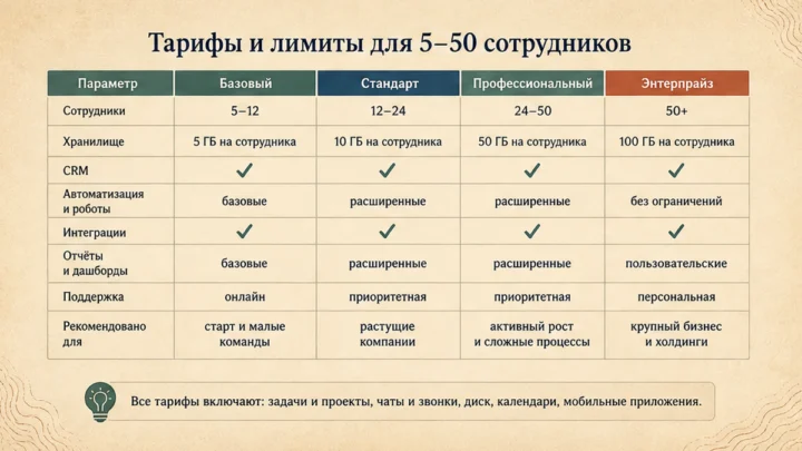 Чеклист миграции / действий: Тарифы и лимиты для 5–50 сотрудников