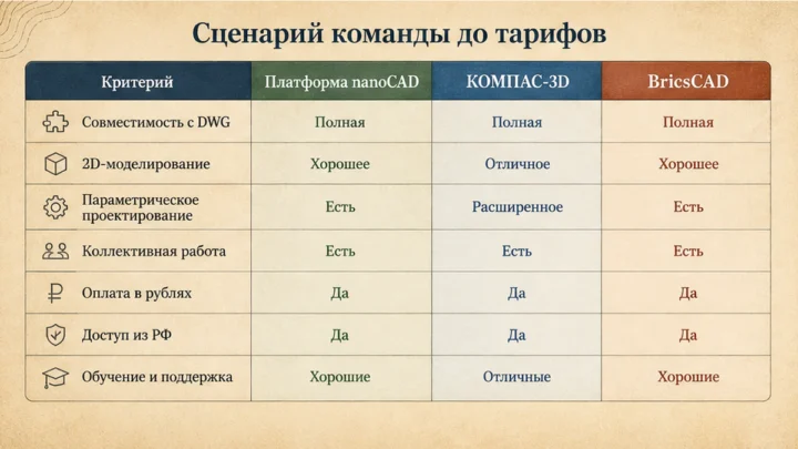 Таблица сравнения сервисов: Зафиксируйте, что именно вы теряете при уходе с AutoCAD