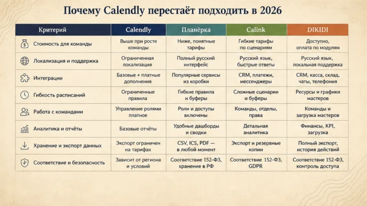 Таблица сравнения сервисов: Почему Calendly перестаёт подходить в 2026