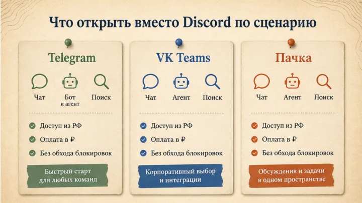 Схема сценариев с продуктами: Что открыть вместо Discord по сценарию