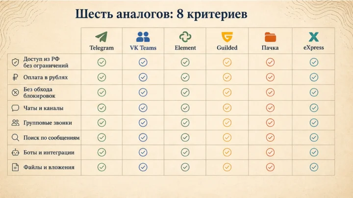 Чеклист миграции / действий: Сравните шесть аналогов Discord по восьми критериям