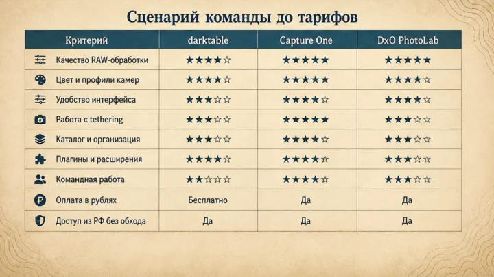 Таблица сравнения сервисов: Зафиксируйте, что теряете при уходе с Lightroom