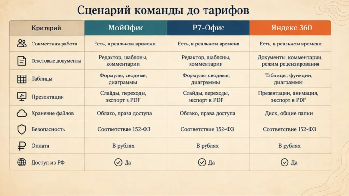 Таблица сравнения сервисов: Зафиксируйте, что именно вы теряете при уходе с Office