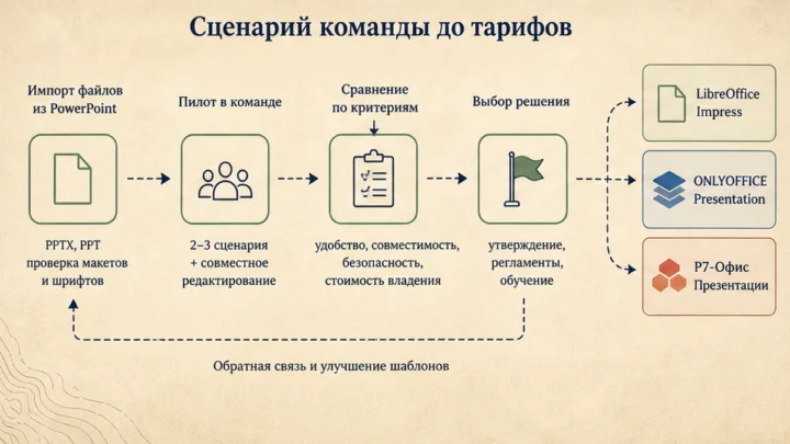 Схема сценариев с продуктами: Зафиксируйте, что именно вы теряете при уходе с PowerPoint