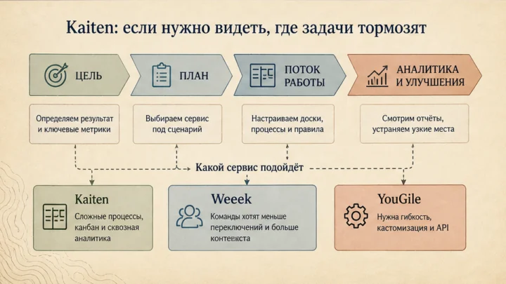 Схема сценариев с продуктами: Kaiten: если нужно видеть, где задачи тормозят