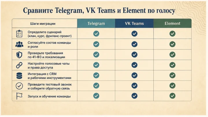 Чеклист миграции / действий: Сравните Telegram, VK Teams и Element по голосу