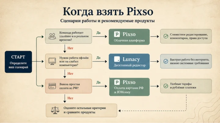 Схема сценариев с продуктами: Когда взять Pixso, а когда Lunacy