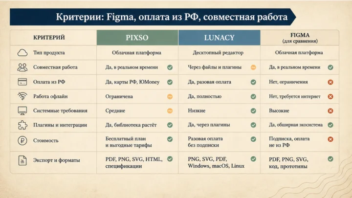 Таблица сравнения сервисов: Критерии: Figma, оплата из РФ, совместная работа