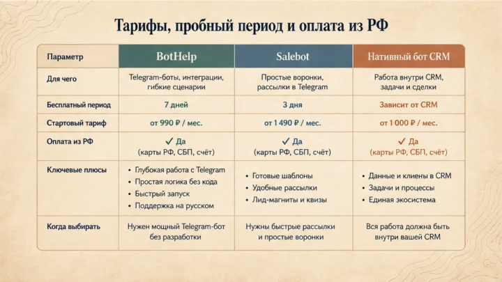 Таблица сравнения сервисов: Тарифы, пробный период и оплата из РФ