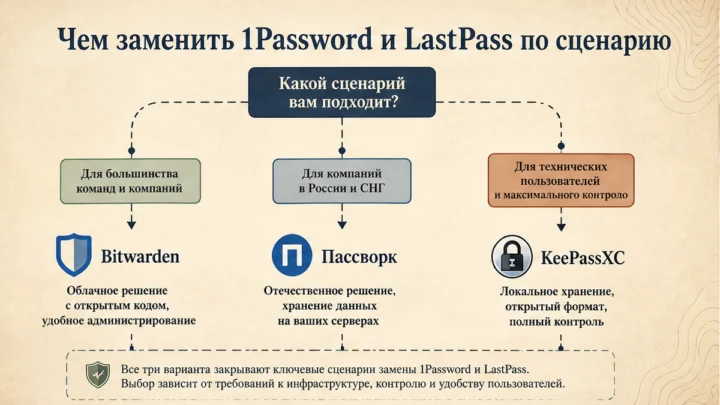 Схема сценариев с продуктами: Чем заменить 1Password и LastPass по сценарию