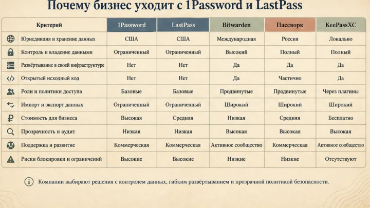 Таблица сравнения сервисов: Почему бизнес уходит с 1Password и LastPass