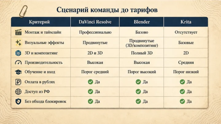 Таблица сравнения сервисов: Зафиксируйте, что вы теряете при уходе с After Effects