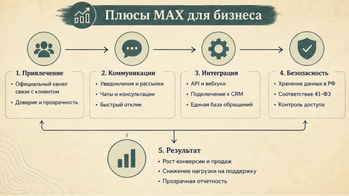 Схема сценариев с продуктами: Плюсы MAX для бизнеса: аудитория в РФ, каналы, боты и интеграции